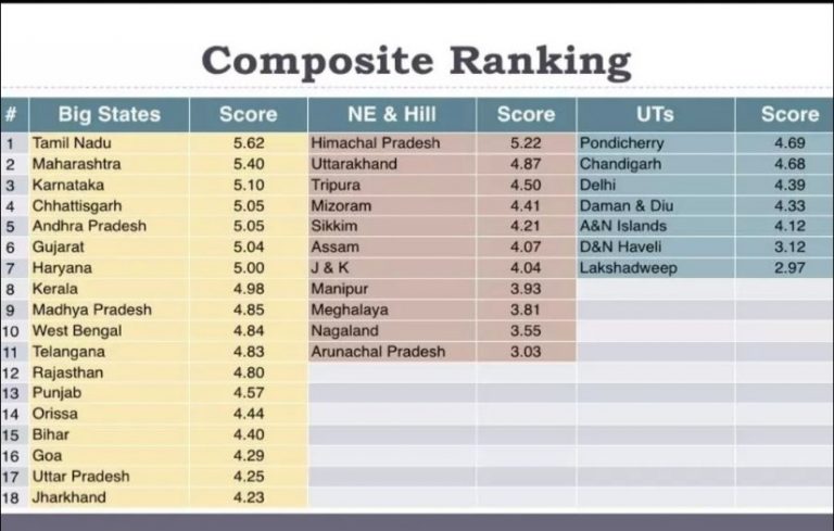 केंद्र सरकार द्वारा जारी गुड गवर्नेंस रैंकिंग में कैसा रहा राज्यों का प्रदर्शन-⬇️