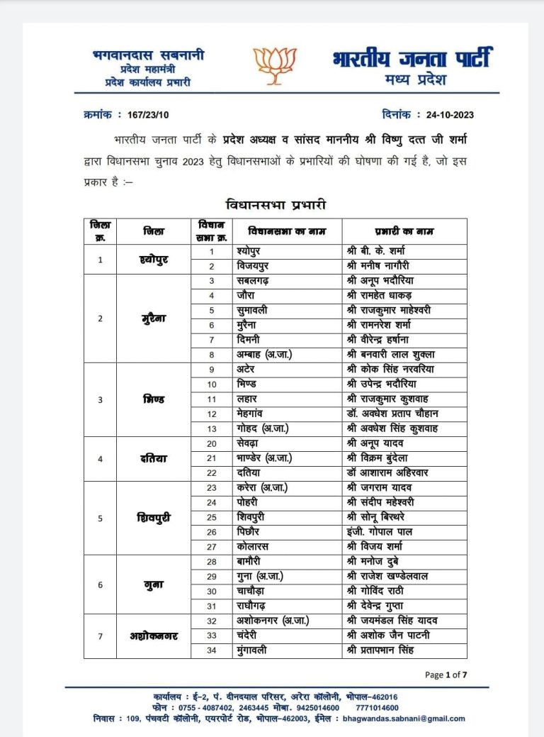 MP: BJP ने जारी की विधानसभा प्रभारियों की सूची जारी
