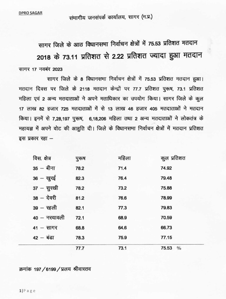 सागर जिले के आठ विधानसभा निर्वाचन क्षेत्रों में 75.53 प्रतिशत मतदान
