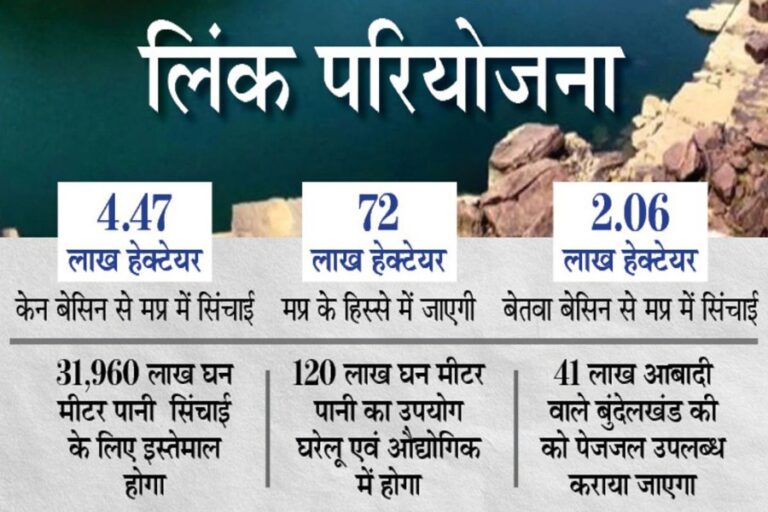 केन बेतवा लिंक परियोजना से सिंचाई, पेयजल एवं उद्योगों के लिए बढ़ेगी जल उपलब्धता