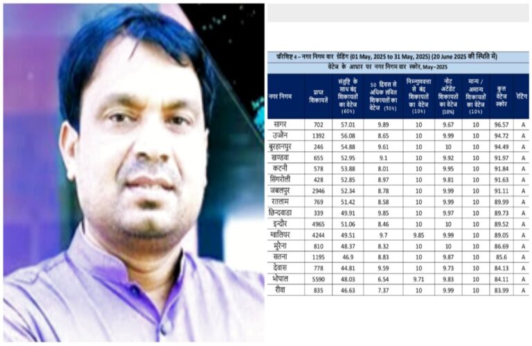 निगमायुक्त के प्रयासों से नगर निगम सागर ने सी एम हेल्पलाइन की शिकायतों के निराकरण में 96.57 अंक प्राप्त कर ए-ग्रेड रैंक हाँसिल की